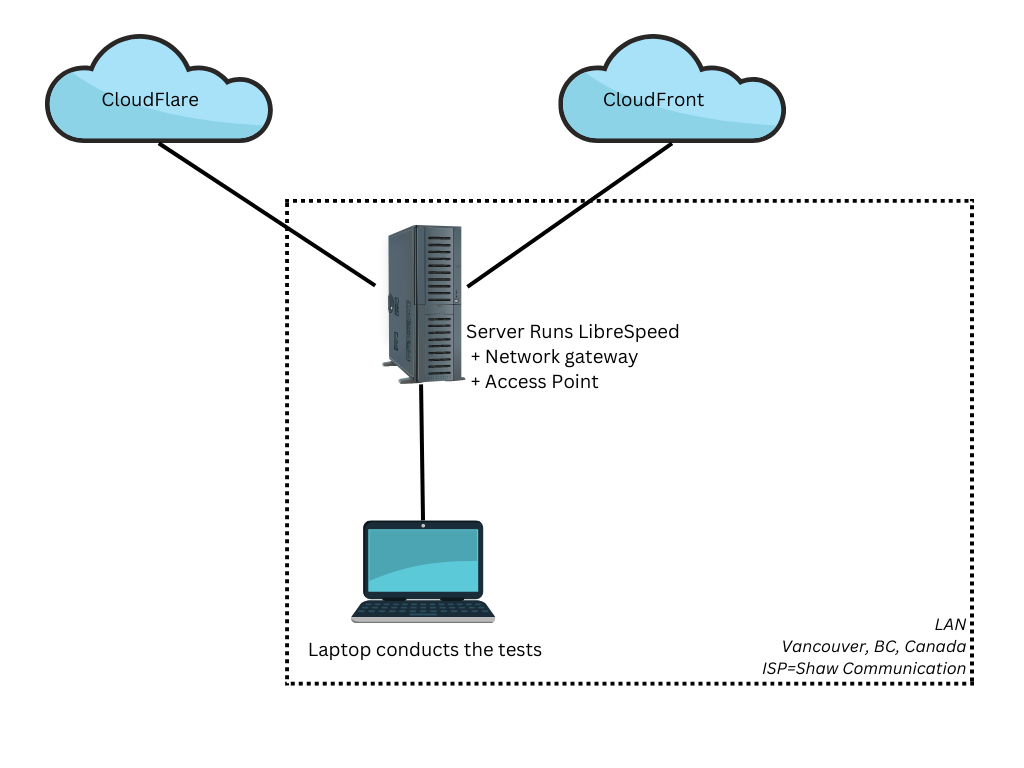 CloudFront Vs CloudFlare Speedtests – Zhang Tao's Blog